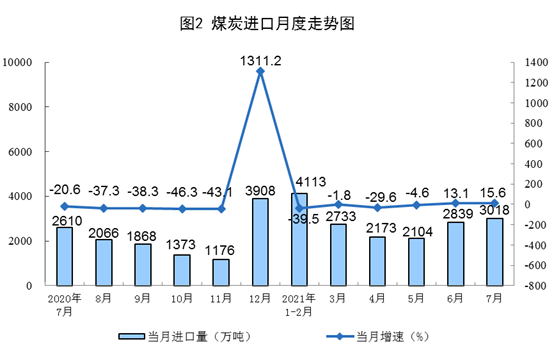 國家統(tǒng)計局公布2021年7月份能源生產(chǎn)情況：風(fēng)電較快增長