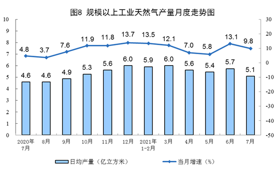 國家統(tǒng)計局公布2021年7月份能源生產(chǎn)情況：風(fēng)電較快增長