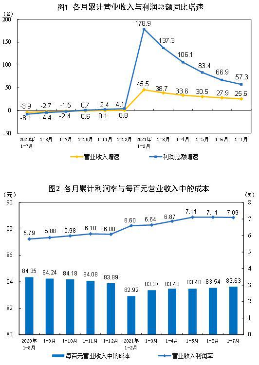 2021年1—7月份全國(guó)規(guī)模以上工業(yè)企業(yè)利潤(rùn)同比增長(zhǎng)57.3% 兩年平均增長(zhǎng)20.2%