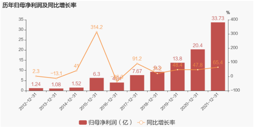 中材科技發布2021年年度報告：凈利潤同比大增65.4%，約為33.7億元