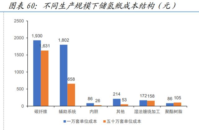 氫能源新材料行業深度報告—碳纖維