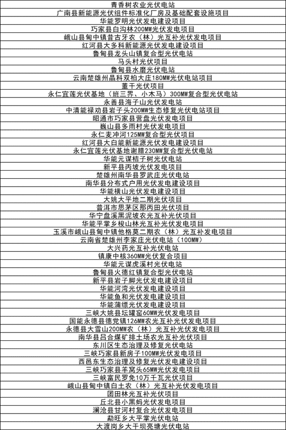 142個(gè)光伏項(xiàng)目！云南省2023年省級(jí)重大項(xiàng)目清單發(fā)布
