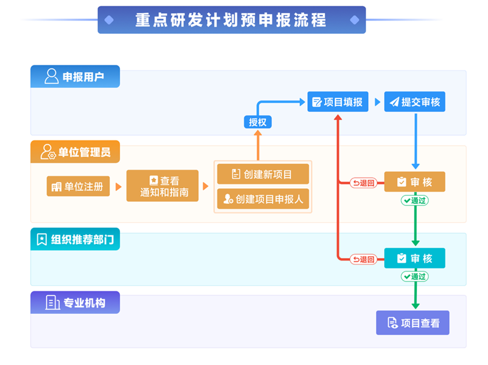 關于科技部2023年度國家重點研發計劃重點專項申報的提示