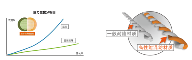 芳綸纖維在高壓氫氣長管拖車中的應(yīng)用 芳綸纖維在高壓氫氣長管拖車中的應(yīng)用