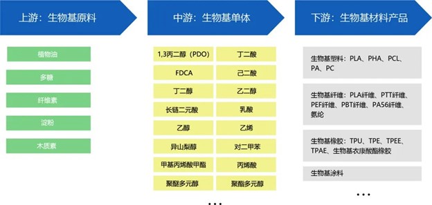 生物基材料成為選擇新方向 生物基材料成為選擇新方向