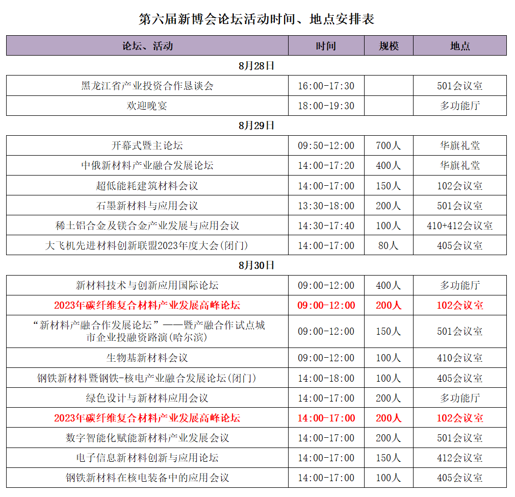 8月29日 | 第六屆中國(guó)國(guó)際新材料產(chǎn)業(yè)博覽會(huì)在哈爾濱開幕，十余論壇，一舉多得