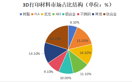 2023 3D打印技術與市場回顧
