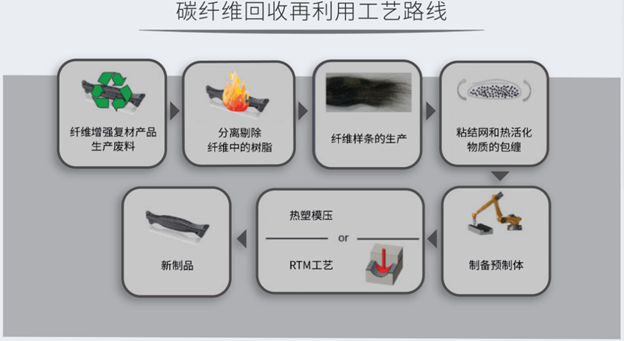 創(chuàng)新碳纖維可回收技術(shù)及市場(chǎng)分析