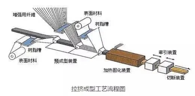 一文了解復合材料拉擠成型工藝