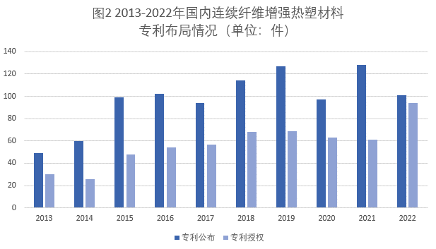 連續纖維增強熱塑性復合材料專利布局情況和市場最新發展
