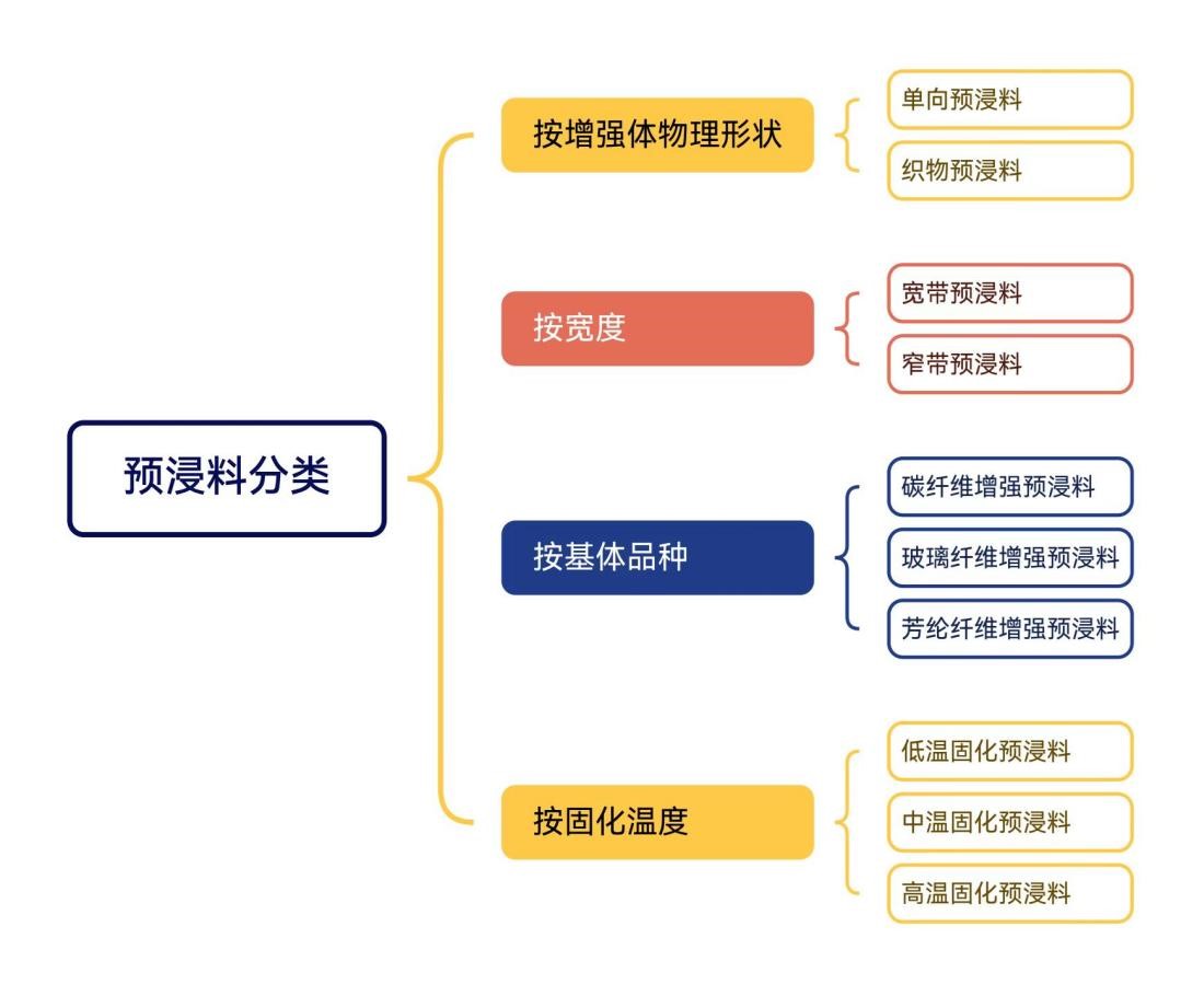 預浸料及其應用市場簡介