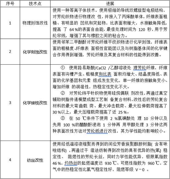 芳綸纖維增強(qiáng)復(fù)合材料技術(shù)發(fā)展與市場分析