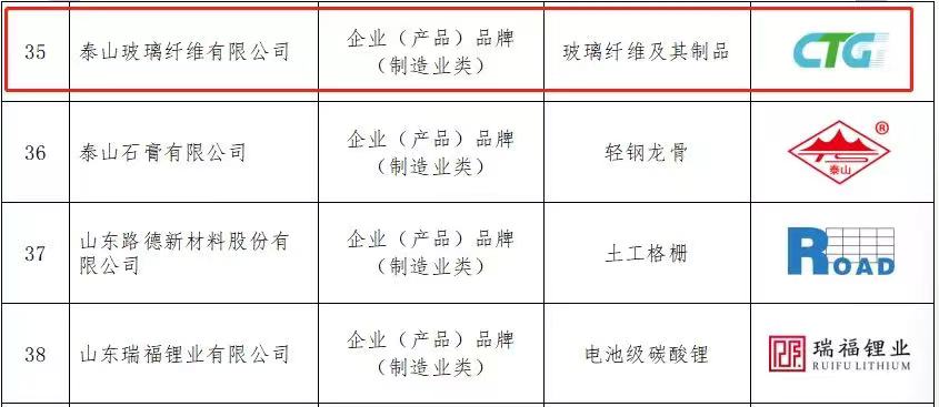 泰山玻纖“玻璃纖維及其制品”上榜第一批泰安市“泰好品”質(zhì)量公共品牌名單