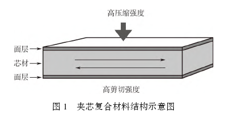 夾芯復(fù)合材料在軌道交通領(lǐng)域的應(yīng)用及研究進展