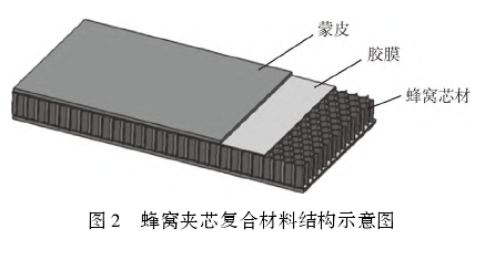夾芯復(fù)合材料在軌道交通領(lǐng)域的應(yīng)用及研究進展