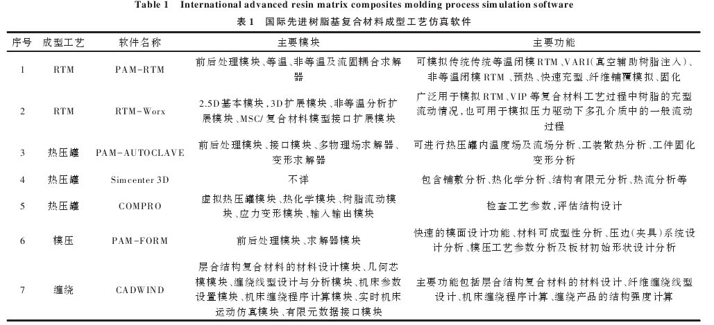 一文了解先進(jìn)樹脂基復(fù)合材料成型工藝仿真軟件