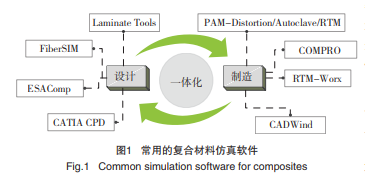 一文了解復(fù)合材料新型仿真軟件