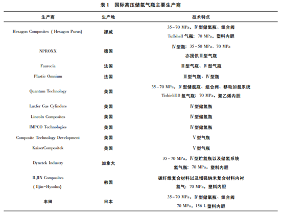 一文了解復合材料儲氫瓶(上篇) 一文了解復合材料儲氫瓶(上篇)