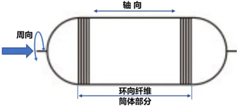 一文了解復合材料儲氫瓶(下篇) 一文了解復合材料儲氫瓶(下篇)