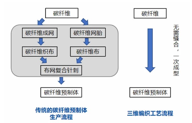 三維編織復合材料發展趨勢 三維編織復合材料發展趨勢