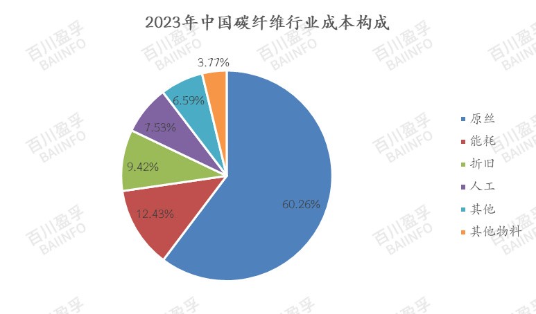 未來碳纖維成本如何變化? 未來碳纖維成本如何變化?