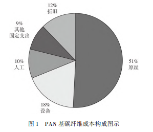 未來碳纖維成本如何變化? 未來碳纖維成本如何變化?