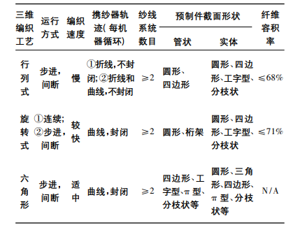 三維編織工藝（上）