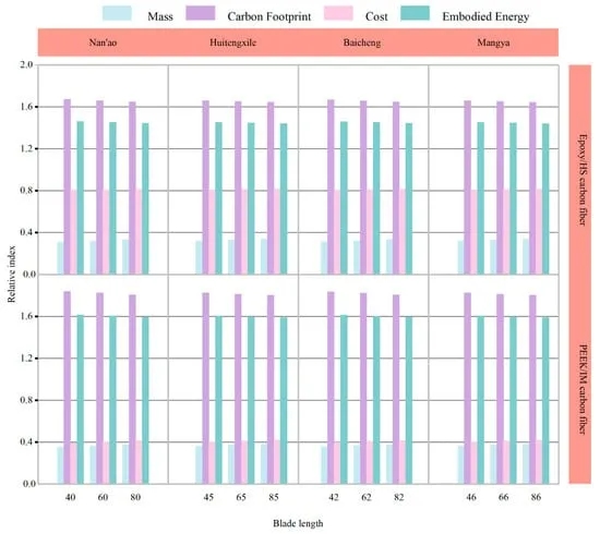 大型風電葉片用碳纖維復合材料:中國適用性研究與綜合評估(上) 大型風電葉片用碳纖維復合材料:中國適用性研究與綜合評估(上)