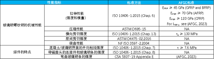 鋼筋混凝土結構中 FRP 鋼筋的使用:法國 AFGC 指南概述 鋼筋混凝土結構中 FRP 鋼筋的使用:法國 AFGC 指南概述