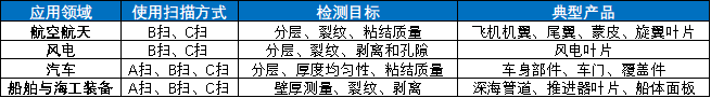 超聲檢測技術在復合材料行業(yè)中的應用 超聲檢測技術在復合材料行業(yè)中的應用