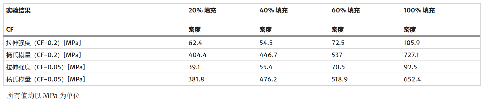 機器人用增材制造纖維增強復合材料結構力學性能的實驗研究(下) 機器人用增材制造纖維增強復合材料結構力學性能的實驗研究(下)