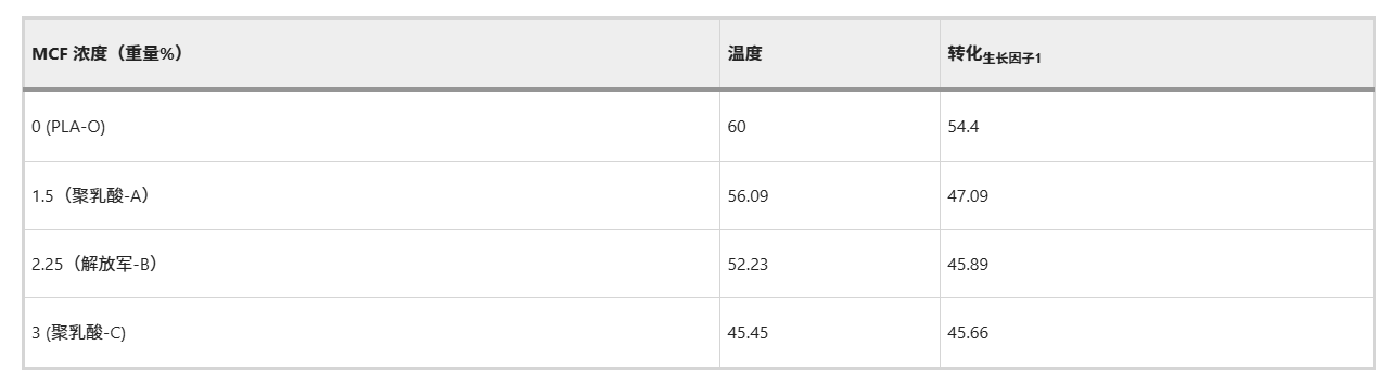 聚乳酸/微纖維素基可堆肥全生物基泡沫材料的制備、性能及在零能耗建筑中的應用研究