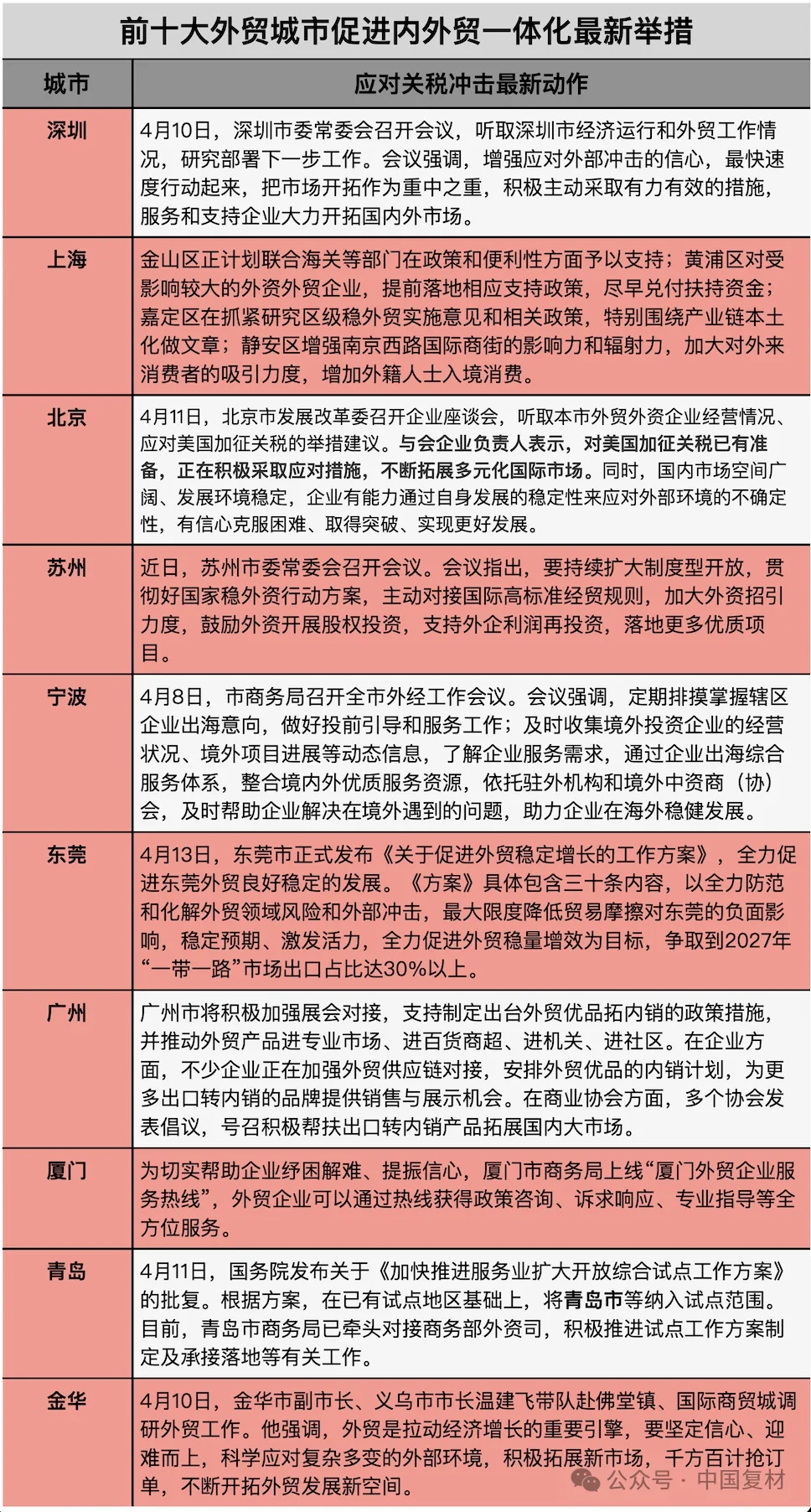 外貿(mào)十強(qiáng)城市集體出招應(yīng)對關(guān)稅沖擊，最新舉措加速內(nèi)外貿(mào)一體聯(lián)動