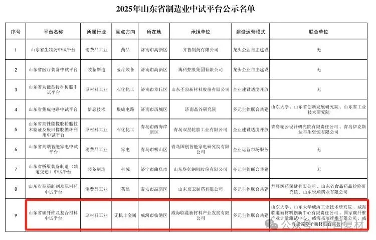 全市唯一！山東省碳纖維及復(fù)合材料中試平臺入選山東省制造業(yè)中試平臺名單