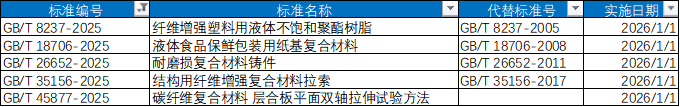 復材標準認證專利周動態（7月4日-7月10日）