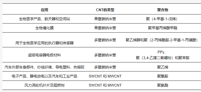 碳納米管增強(qiáng)復(fù)合材料的功能與應(yīng)用