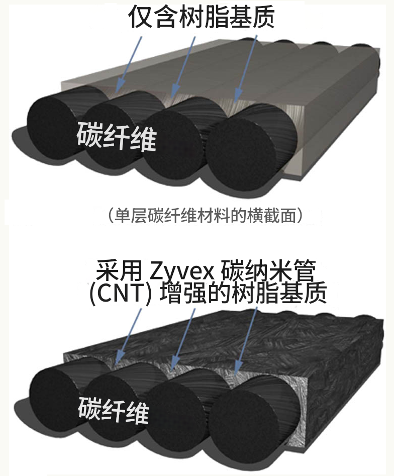 碳納米管增強(qiáng)復(fù)合材料的功能與應(yīng)用