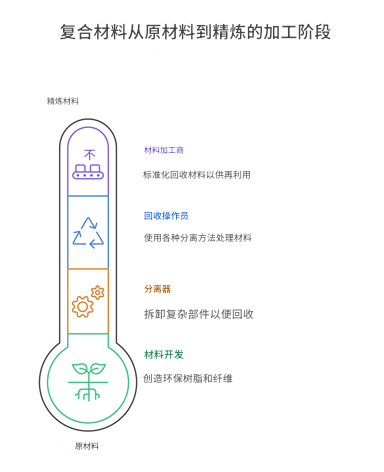 復合材料回收——投資者進入復合材料的明智切入點 復合材料回收——投資者進入復合材料的明智切入點