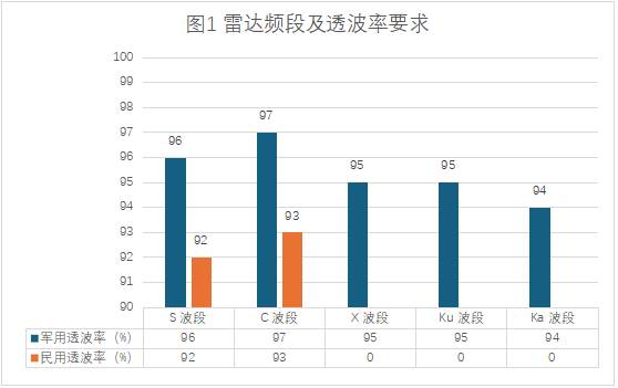 復合材料地面雷達罩的應用特性與軍民用差異