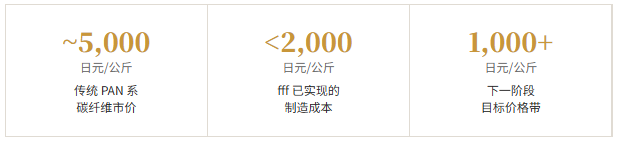名古屋大學(xué)初創(chuàng)企業(yè)實現(xiàn)碳纖維降本并啟動低成本碳纖維制造中試