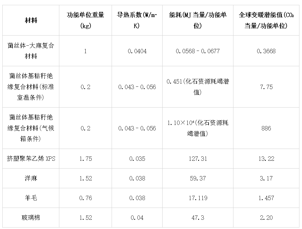 菌絲體基復合材料：碳中和建筑圍護結構的可持續保溫解決方案