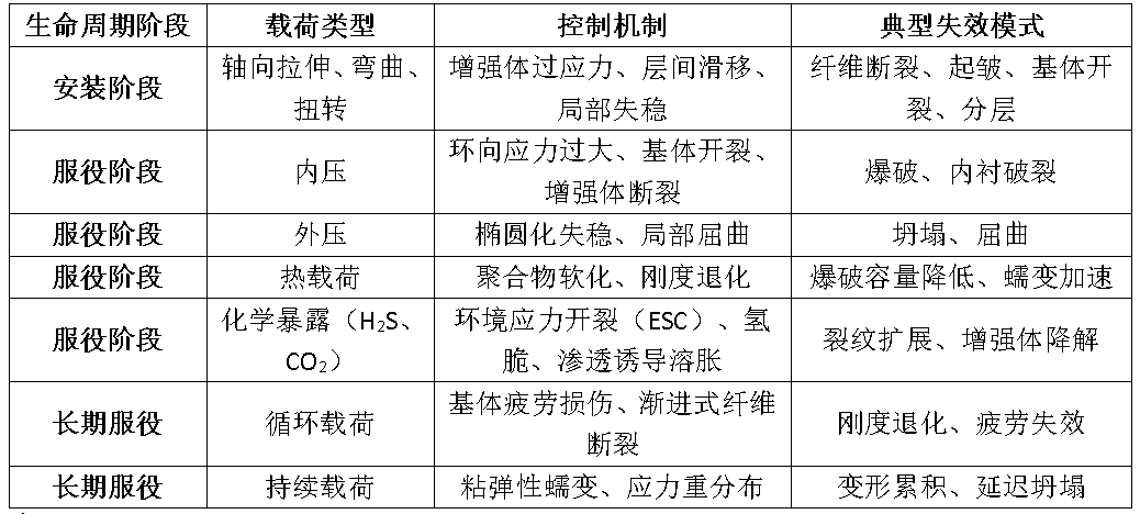 增強(qiáng)熱塑性管道（RTPs）：設(shè)計、建模、結(jié)構(gòu)健康監(jiān)測及未來展望