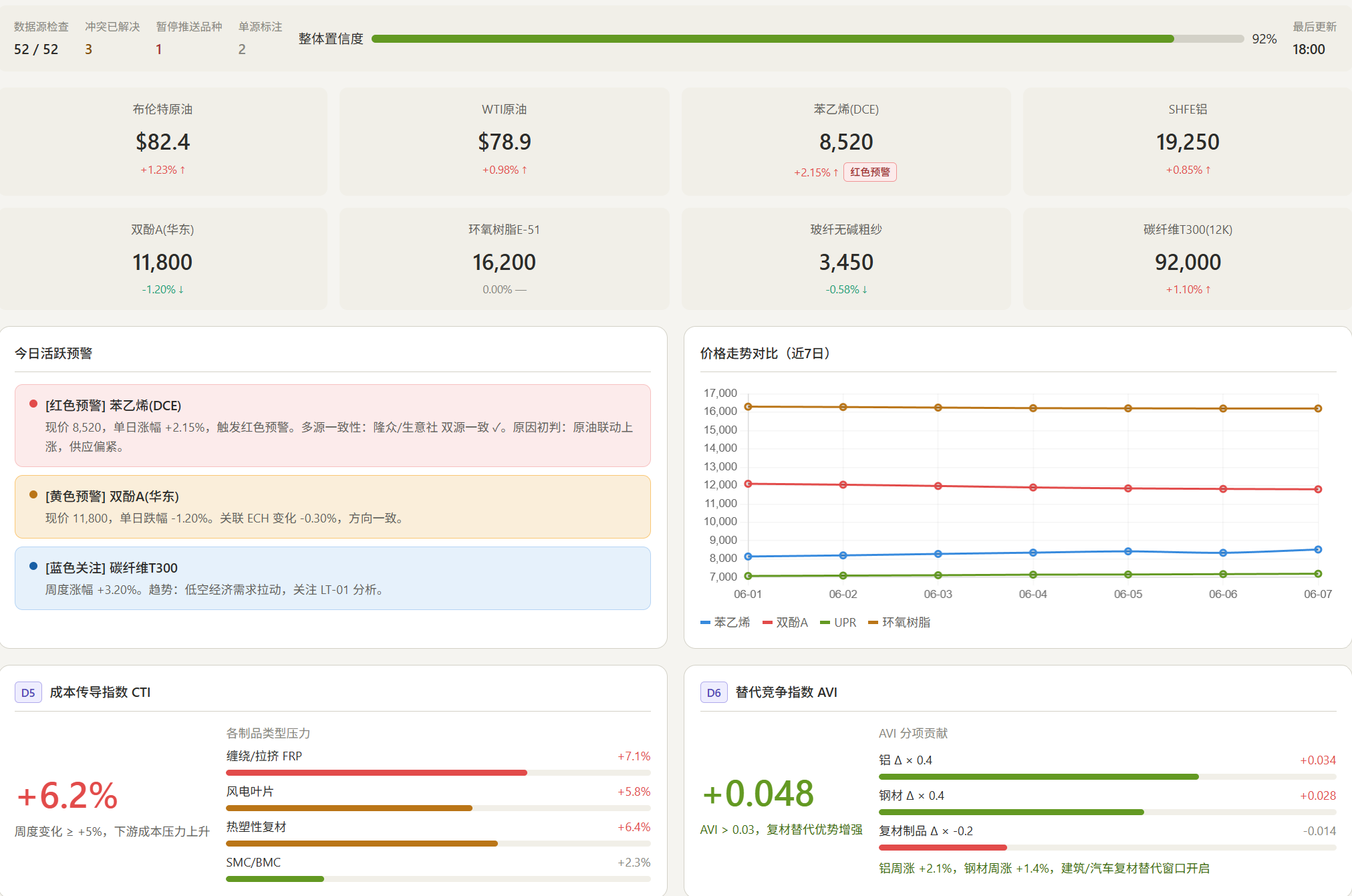 20260608預警|苯乙烯單日漲幅2.15%；碳纖維T700連續兩周上漲；國標委發布回收通則；風電進入6月裝機淡季