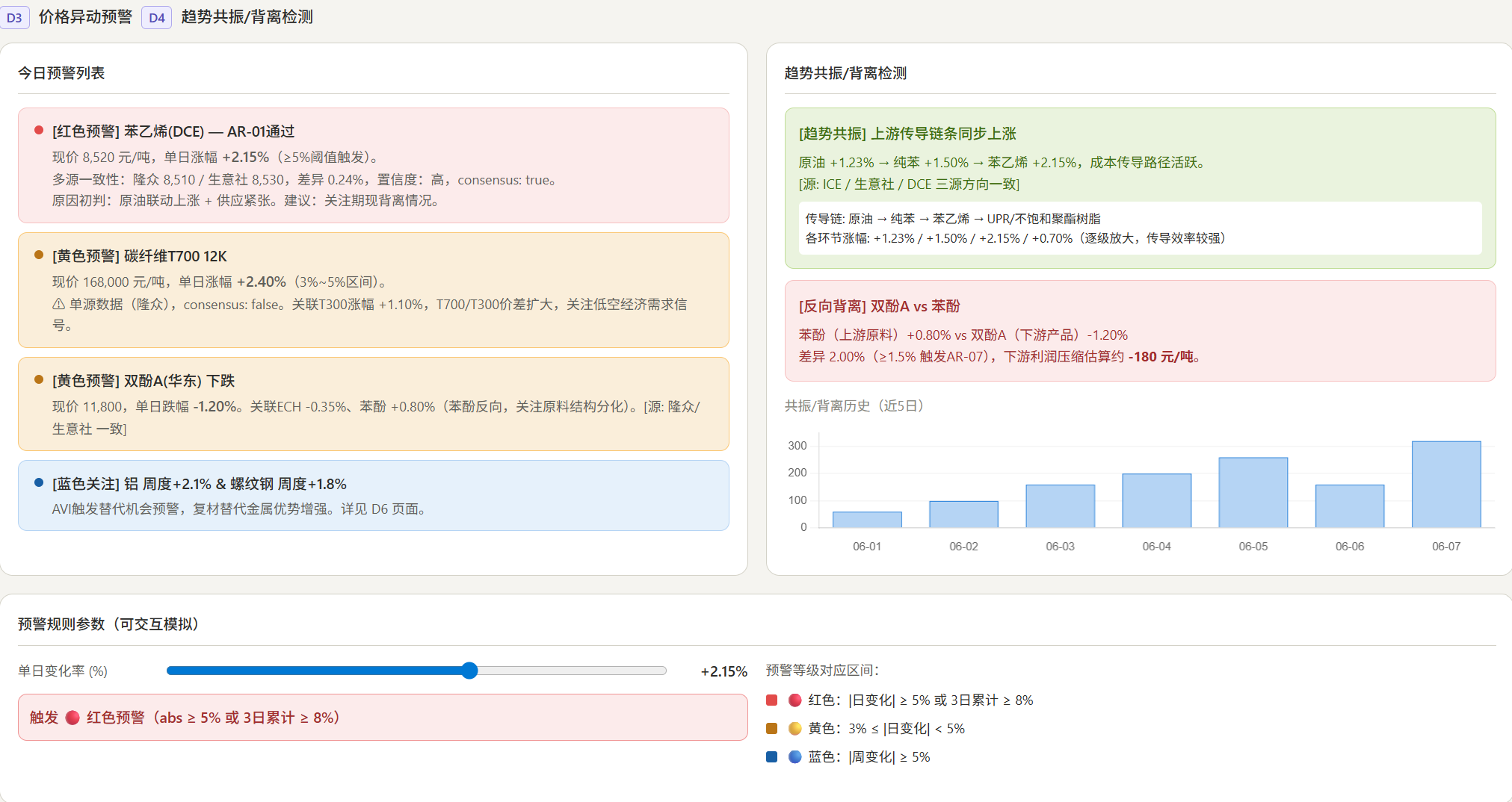 20260608預警|苯乙烯單日漲幅2.15%；碳纖維T700連續兩周上漲；國標委發布回收通則；風電進入6月裝機淡季