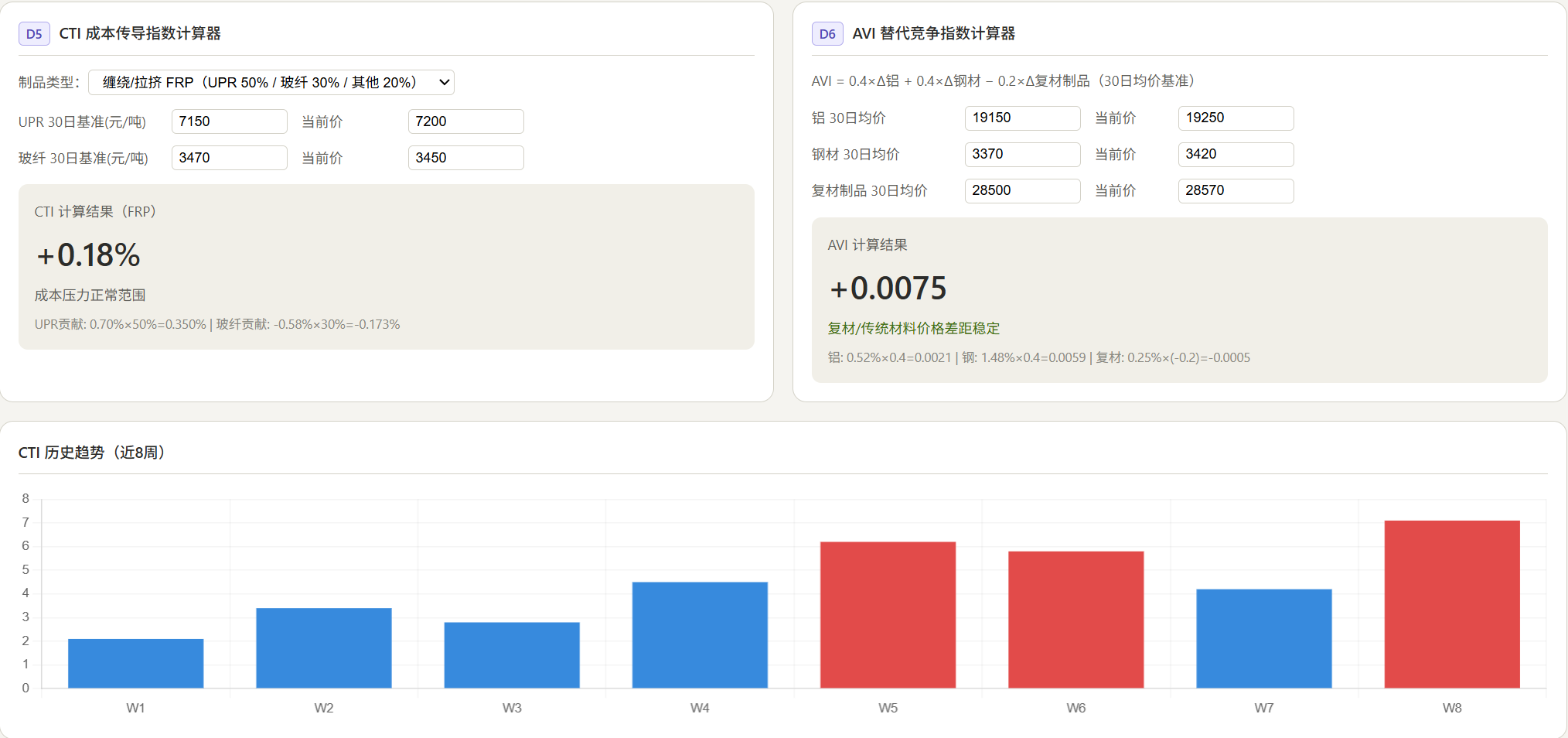 20260608預警|苯乙烯單日漲幅2.15%；碳纖維T700連續兩周上漲；國標委發布回收通則；風電進入6月裝機淡季