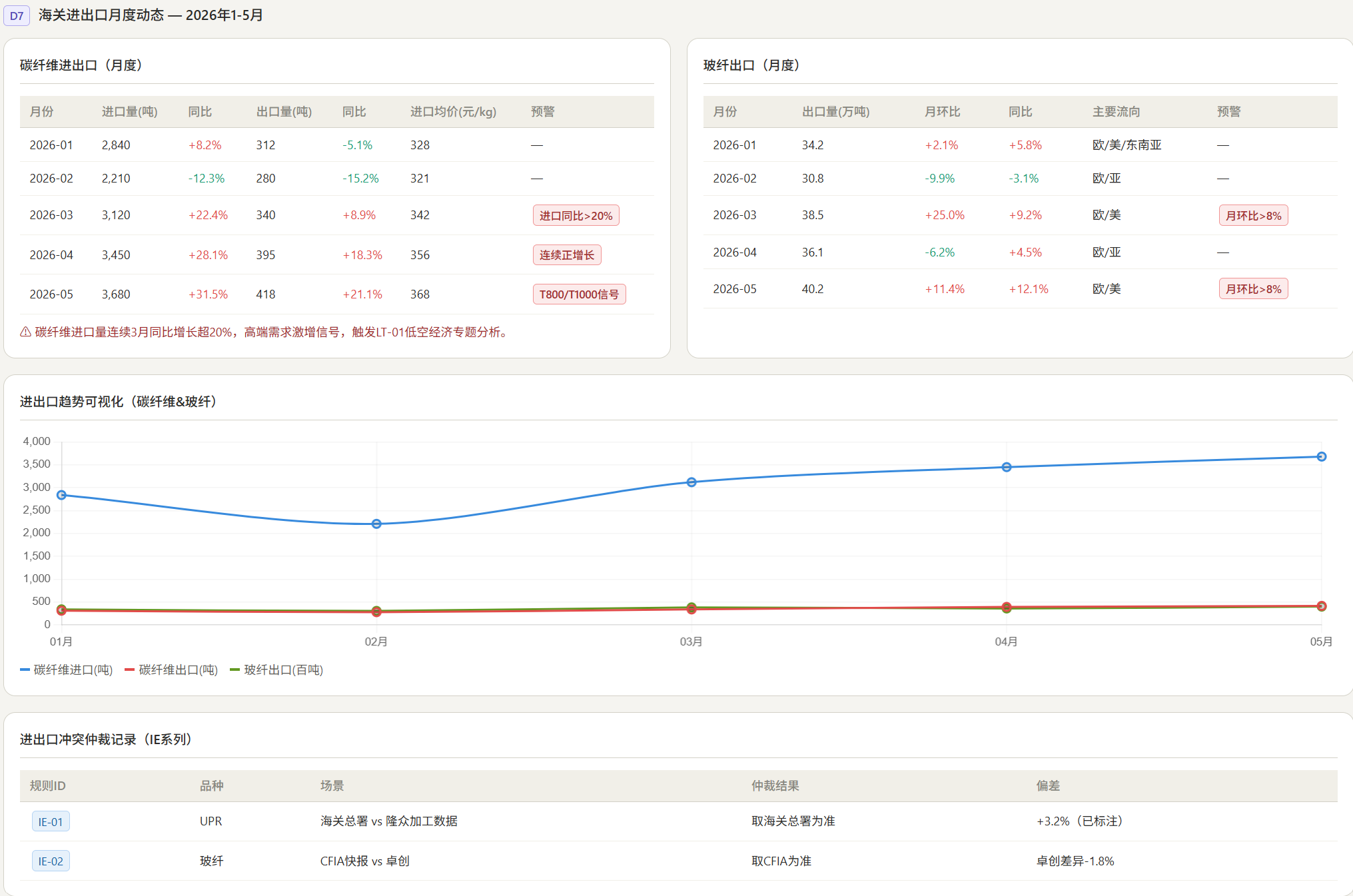 20260608預警|苯乙烯單日漲幅2.15%；碳纖維T700連續兩周上漲；國標委發布回收通則；風電進入6月裝機淡季