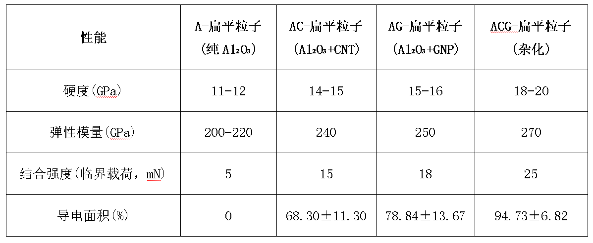 碳納米管和石墨烯納米片增強等離子噴涂氧化鋁混雜納米復合涂層