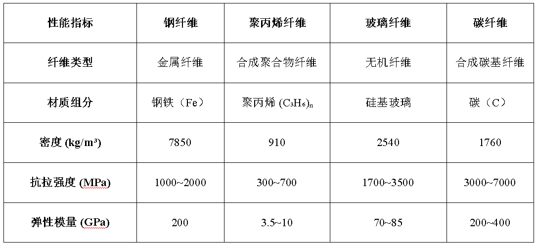 纖維增強水泥基復合材料：面向先進建筑工程的合成纖維、天然纖維與混雜纖維體系綜合綜述