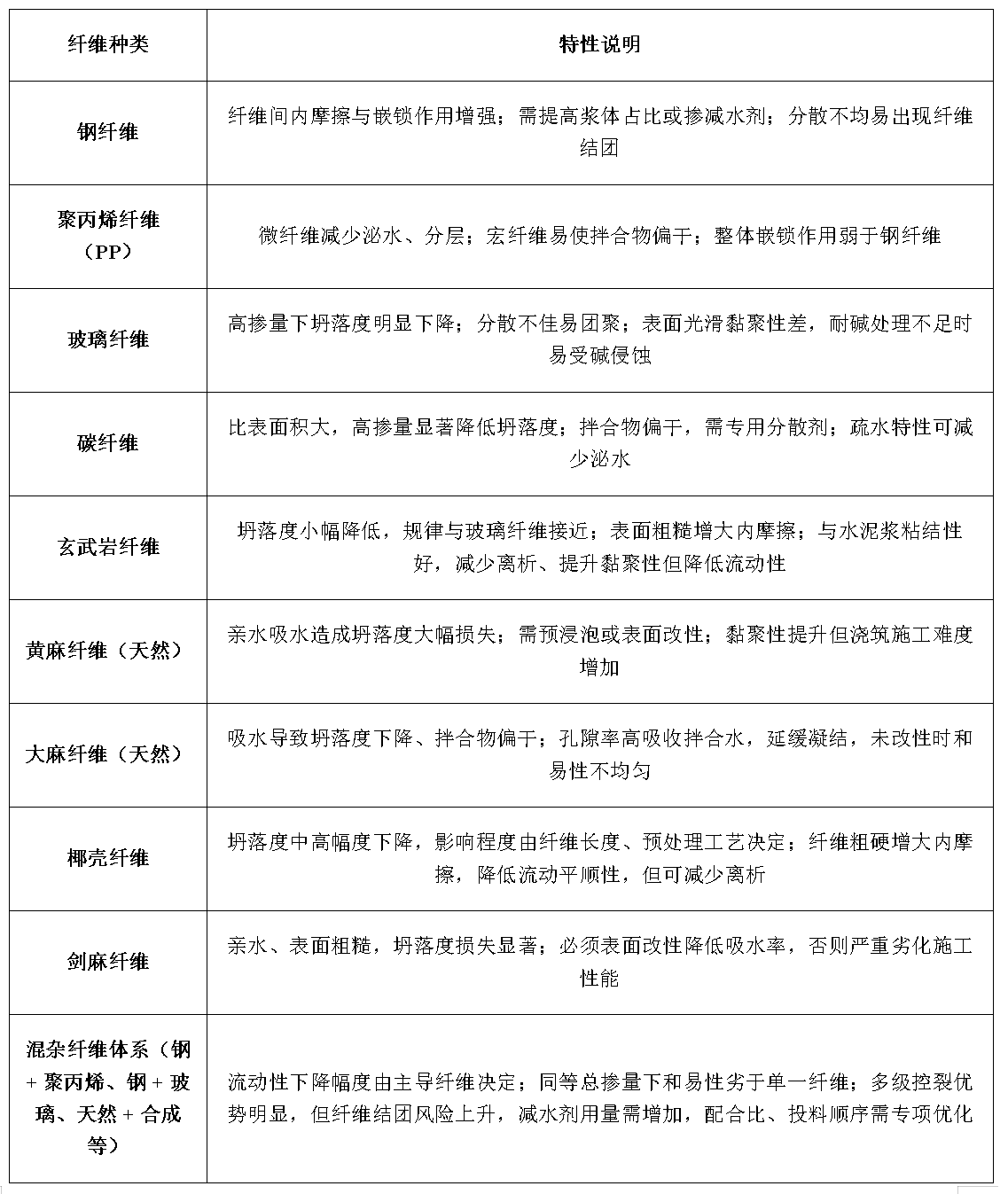 纖維增強水泥基復合材料：面向先進建筑工程的合成纖維、天然纖維與混雜纖維體系綜合綜述