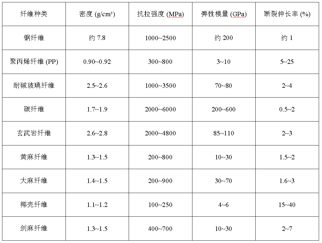 纖維增強水泥基復合材料：面向先進建筑工程的合成纖維、天然纖維與混雜纖維體系綜合綜述